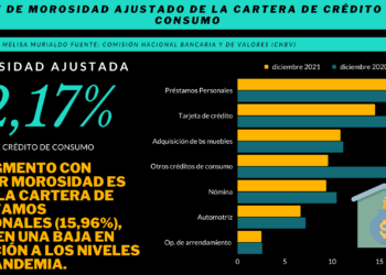 Mexicanos se endeudan para pagar deudas