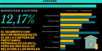 Mexicanos se endeudan para pagar deudas