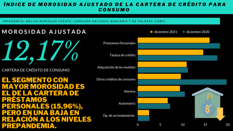 Mexicanos se endeudan para pagar deudas