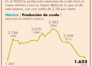 Producción de petróleo toca en el 2022 su menor nivel desde 1979