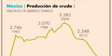 Producción de petróleo toca en el 2022 su menor nivel desde 1979