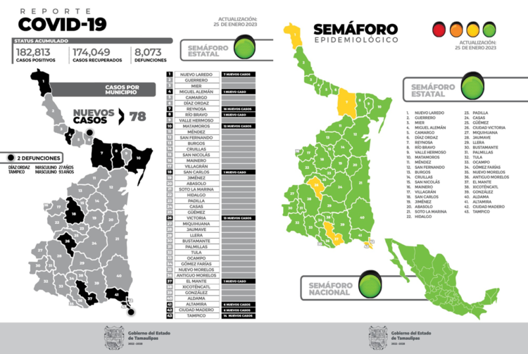 La Secretaría de Salud confirmó 78 nuevos casos y 2 fallecimientos, por lo que exhortó a no bajar la guardia