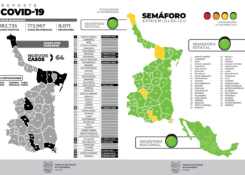 Cierra Tamaulipas este martes con 64 pacientes positivos y 2 fallecimientos con semáforo verde