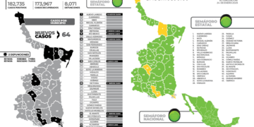 Cierra Tamaulipas este martes con 64 pacientes positivos y 2 fallecimientos con semáforo verde