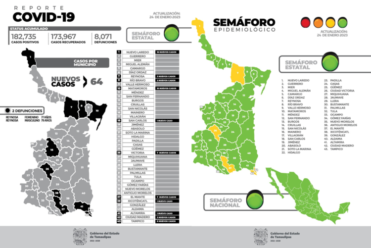 Cierra Tamaulipas este martes con 64 pacientes positivos y 2 fallecimientos con semáforo verde