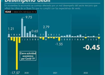 Economía se contrajo 0.5% en noviembre; su mayor caída en 15 meses