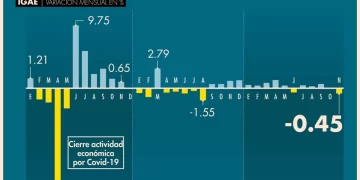 Economía se contrajo 0.5% en noviembre; su mayor caída en 15 meses