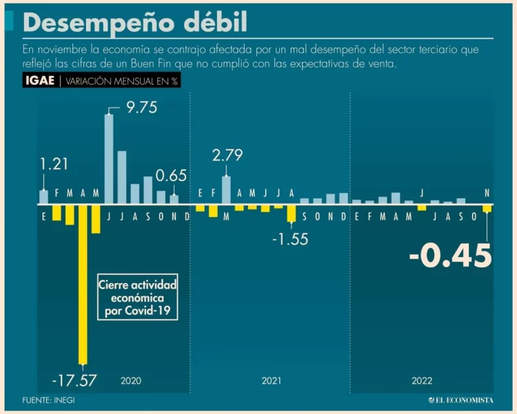 Economía se contrajo 0.5% en noviembre; su mayor caída en 15 meses