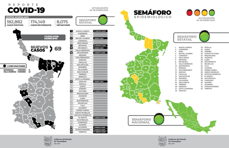 Secretaria de Salud reitera uso de cubrebocas y medidas de prevención contra COVID-19