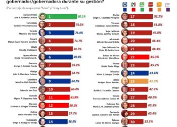 Américo Villarreal, en el “top ten”,  de los gobernadores mejor evaluados del país
