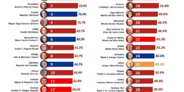 Américo Villarreal, en el “top ten”,  de los gobernadores mejor evaluados del país