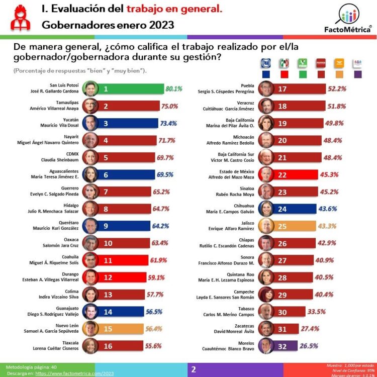 Américo Villarreal, en el “top ten”,  de los gobernadores mejor evaluados del país