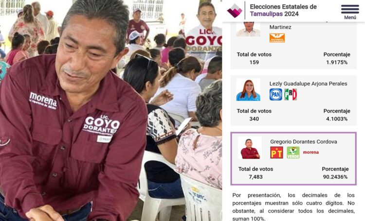 Desde la tumba candidato de morena arrasa en las urnas