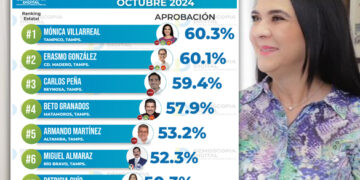 El liderazgo político y social de Mónica Villarreal, la posiciona con el primer lugar de los alcaldes en Tamaulipas