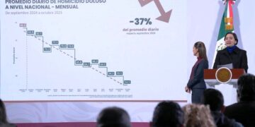 Tamaulipas entre las entidades con mayor reducción en homicidios dolosos durante 2025