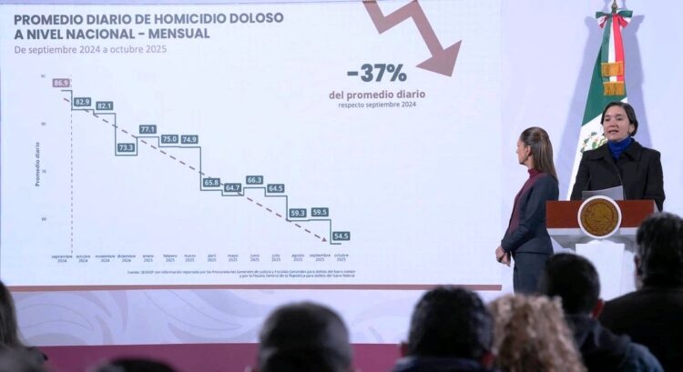 Tamaulipas entre las entidades con mayor reducción en homicidios dolosos durante 2025