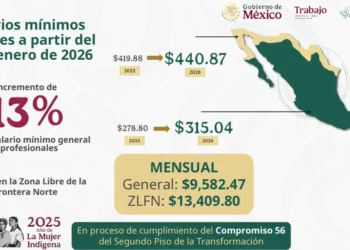 Subirá 13% el salario mínimo en 2026: será de $9,582 al mes