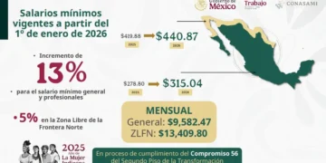 Subirá 13% el salario mínimo en 2026: será de $9,582 al mes