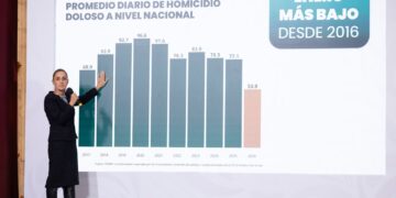 Alcanza Tamaulipas la cifra más baja de homicidios dolosos en 10 años