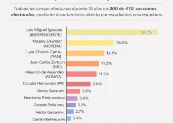 Luis Miguel Iglesias encabeza tendencia electoral en Reynosa