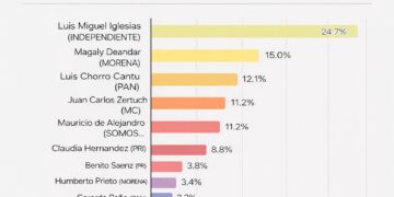 Luis Miguel Iglesias encabeza tendencia electoral en Reynosa