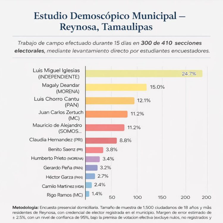 Luis Miguel Iglesias encabeza tendencia electoral en Reynosa