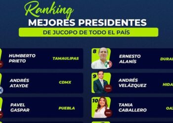 Humberto Prieto Herrera, presidente del Congreso de Tamaulipas, es el líder legislativo mejor evaluado del país
