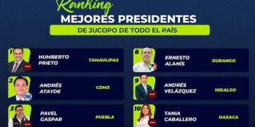 Humberto Prieto Herrera, presidente del Congreso de Tamaulipas, es el líder legislativo mejor evaluado del país