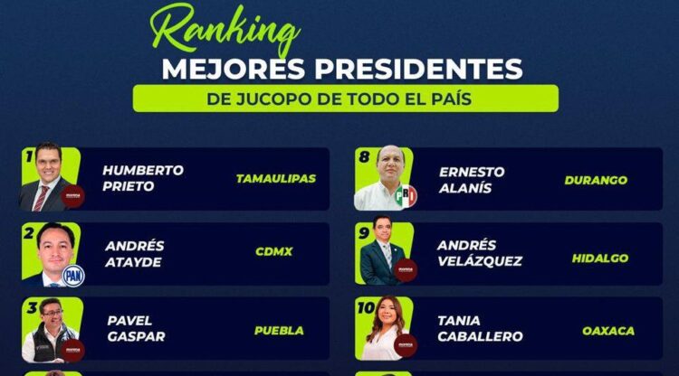 Humberto Prieto Herrera, presidente del Congreso de Tamaulipas, es el líder legislativo mejor evaluado del país