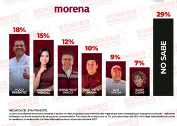 Hugo Reséndez Silva se consolida como el aspirante más viable rumbo a la alcaldía de Ciudad Victoria