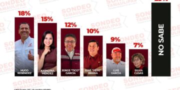 Hugo Reséndez Silva se consolida como el aspirante más viable rumbo a la alcaldía de Ciudad Victoria