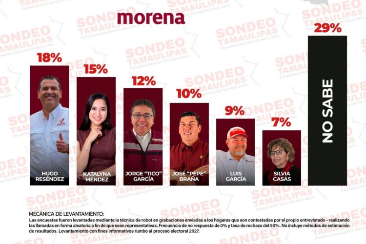 Hugo Reséndez Silva se consolida como el aspirante más viable rumbo a la alcaldía de Ciudad Victoria