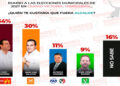 ¡Hugo Reséndiz se dispara en las encuestas!