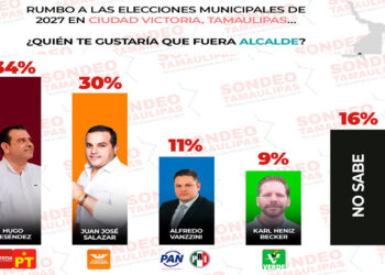 ¡Hugo Reséndiz se dispara en las encuestas!