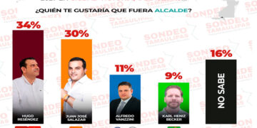 ¡Hugo Reséndiz se dispara en las encuestas!
