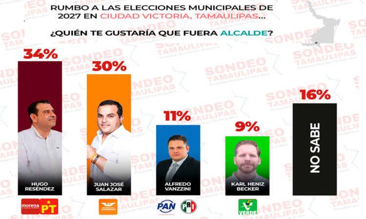 ¡Hugo Reséndiz se dispara en las encuestas!