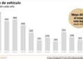 Tamaulipas reporta la cifra más baja de robo de vehículo en más de una década