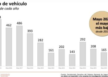 Tamaulipas reporta la cifra más baja de robo de vehículo en más de una década