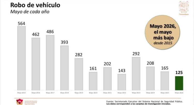 Tamaulipas reporta la cifra más baja de robo de vehículo en más de una década