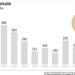 Tamaulipas reporta la cifra más baja de robo de vehículo en más de una década