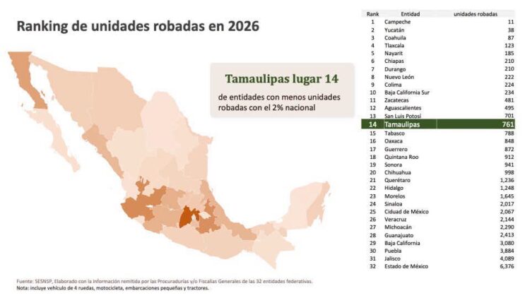 Tamaulipas reduce 73% el robo de vehículos y se coloca entre los estados con menor incidencia del país